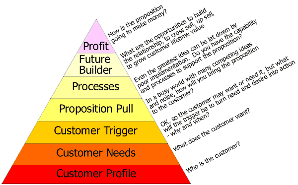 proposition pyramid